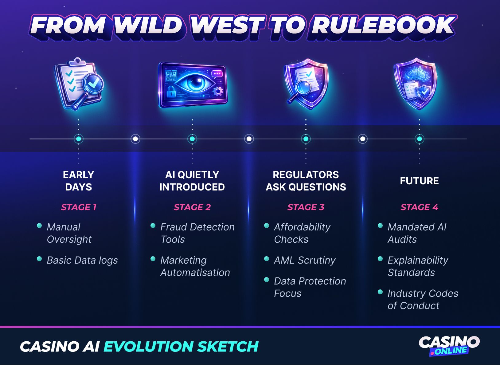 Infographic: Casino industry AI evolution from manual oversight to regulated Stage 4 standards.
